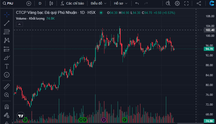 Diễn biến cổ phiếu PNJ.