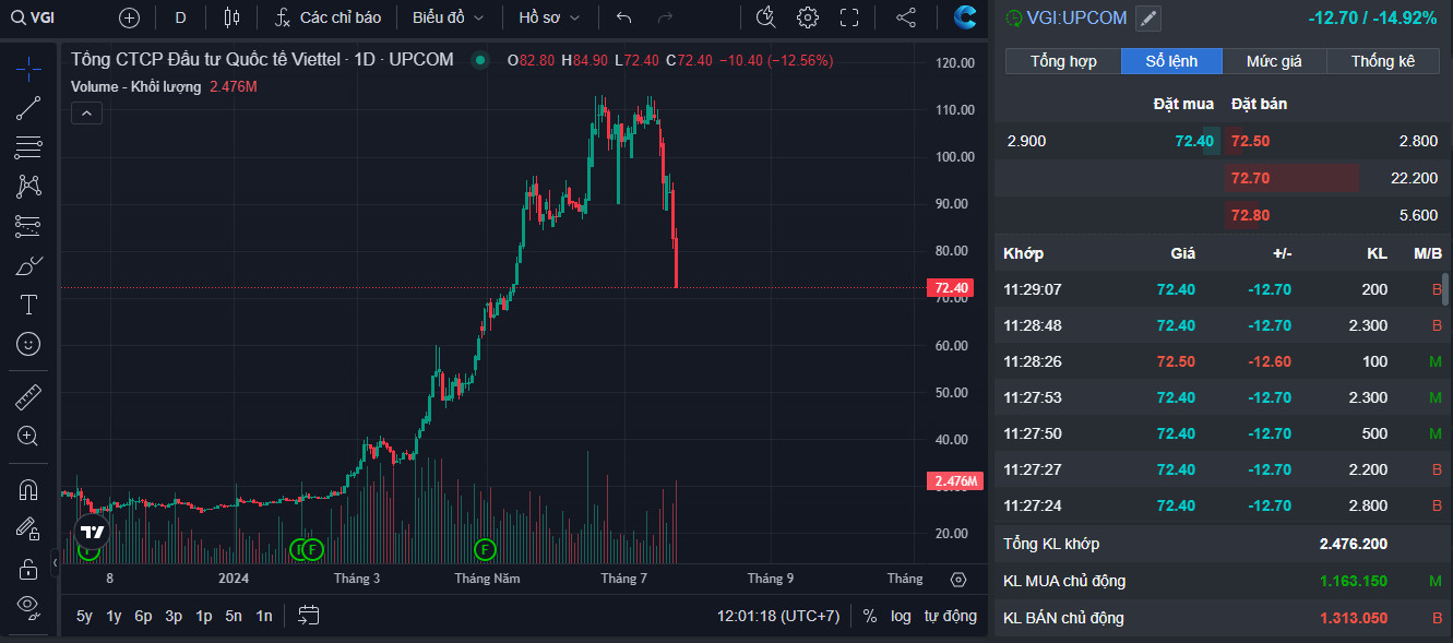 Diễn biến cổ phiếu VGI trong phiên sáng nay.