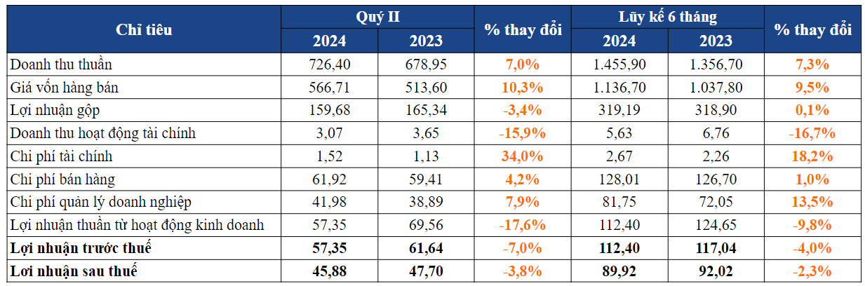 Một vài chỉ tiêu kinh doanh của LIX (Đơn vị: Tỷ đồng)