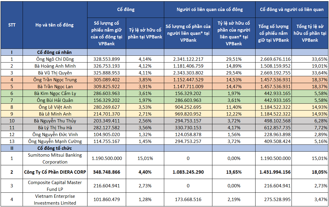 Danh sách cổ đông sở hữu trên 1% vốn điều lệ VPBank cập nhật tới ngày 19/7/2024