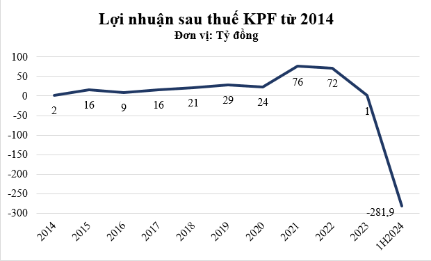 Thống kê lợi nhuận KPF trong 10 năm qua