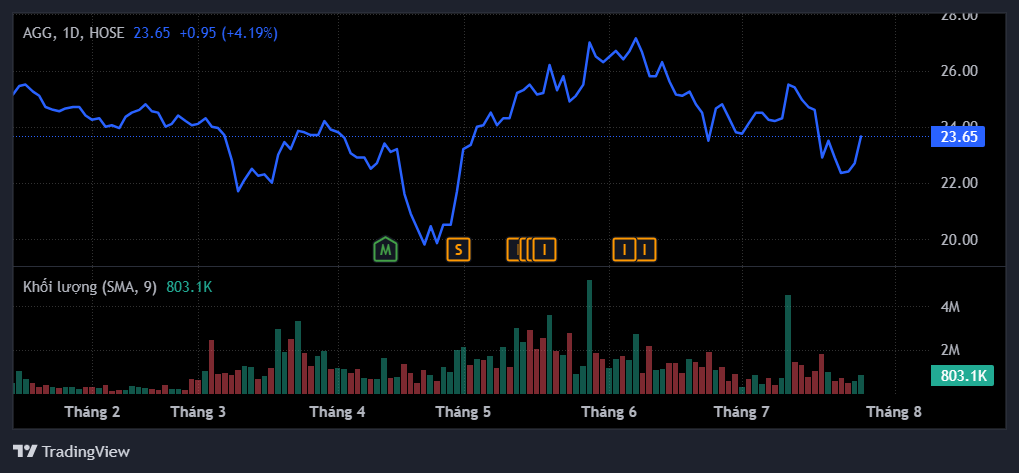 Diễn biến giá cổ phiếu AGG