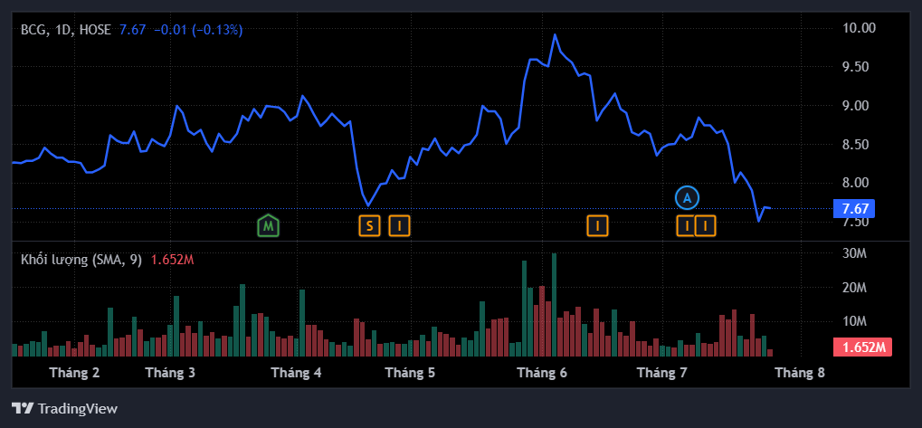Diễn biến giá cổ phiếu BCG