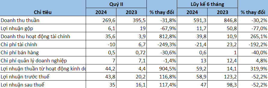 Kết quả kinh doanh ThaiHoldings quý II.