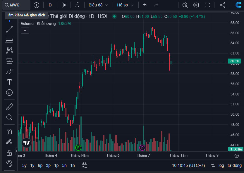 Diễn biến cổ phiếu MWG.