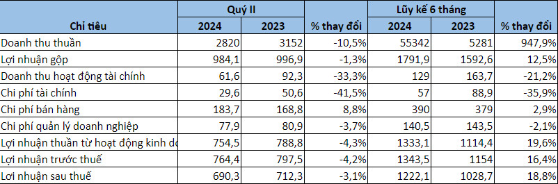 Kết quả kinh doanh QNS quý II/2024.