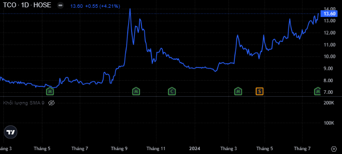 Diễn biến giá cổ phiếu TCO (Nguồn: SSI)