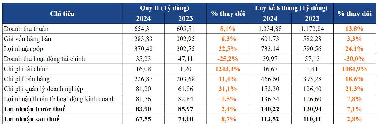Một số chỉ tiêu kinh doanh của SASCO trong quý II