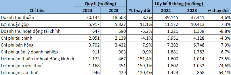 Kết quả kinh doanh Masan quý II/2024.