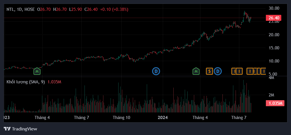 Diễn biến giá cổ phiếu NTL từ đầu năm 2023