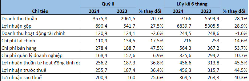 Kết quả hoạt động kinh doanh PAN Group quý II/2024. (Tỷ đồng).