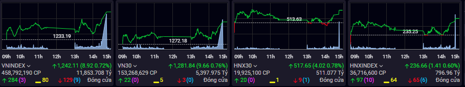 Diễn biến VN-Index trong phiên giao dịch chiều nay.