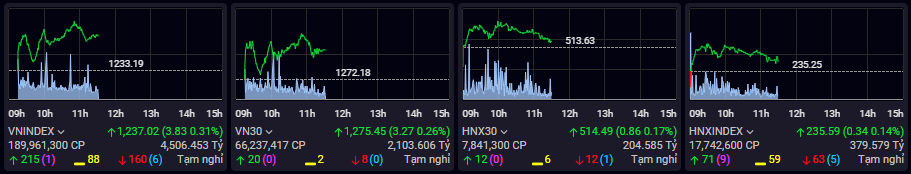 Diễn biến thị trường chứng khoán trong phiên sáng nay.