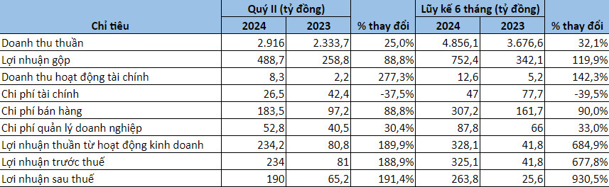 Kết quả hoạt động kinh doanh BFC quý II/2024.
