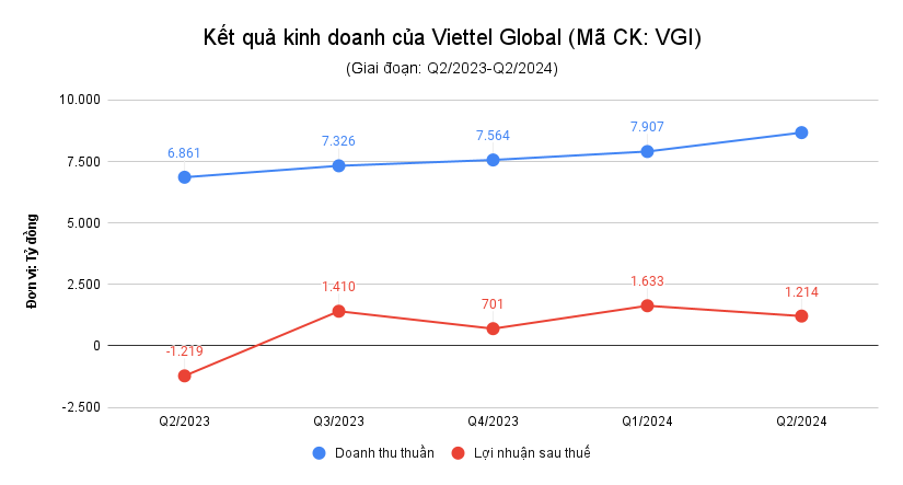 Kết quả kinh doanh của Viettel Global (Mã CK_ VGI).png