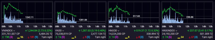 Diễn biến thị trường trong phiên sáng nay.