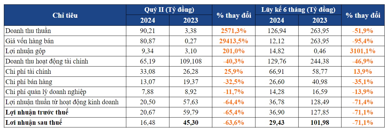 Một số chỉ tiêu kinh doanh trong quý II của doanh nghiệp