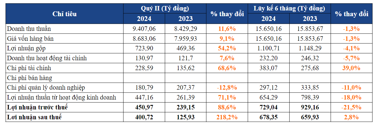 Một số chỉ tiêu kinh doanh của POW trong quý II