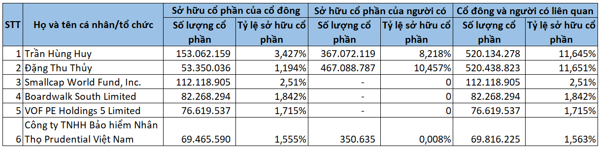 Cổ đông sở hữu từ 1% vốn điều lệ trở lên của ACB (căn cứ thông tin cổ đông cung cấp) – công bố ngày 30/7/2024