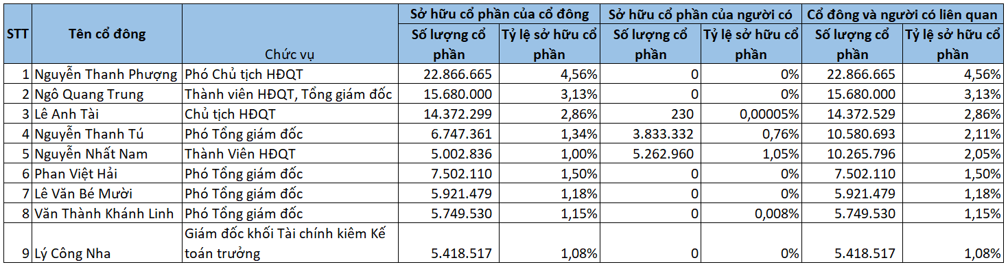 Cổ đông sở hữu từ 1% vốn điều lệ trở lên của BVBank, căn cứ thông tin cổ đông cung cấp đến ngày 30/7/2024