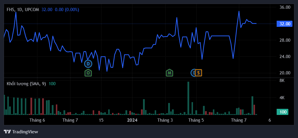 Diễn biến giá cổ phiếu FHS