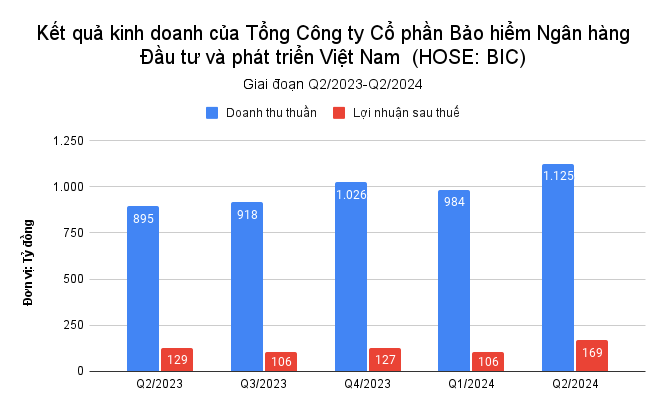 Kết quả kinh doanh của Tổng Công ty Cổ phần Bảo hiểm Ngân hàng Đầu tư và phát triển Việt Nam  (HOSE_ BIC).png