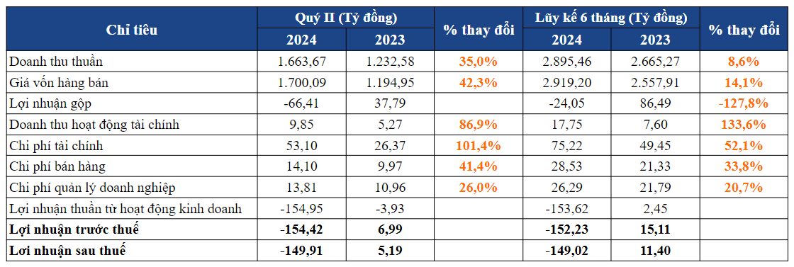 Một số chỉ tiêu kinh doanh của TLH trong quý II