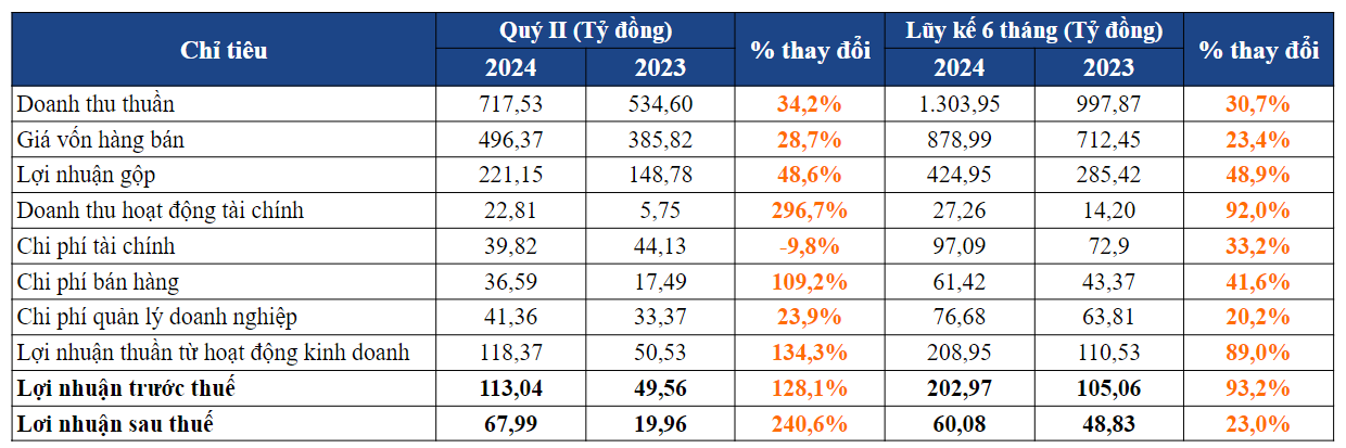 Một số chỉ tiêu kinh doanh của VSC trong quý II