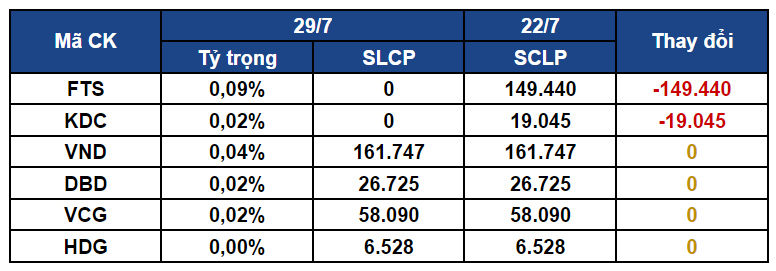 Biến động danh mục của iShare ETF trong giai đoạn 22/7 - 29/7