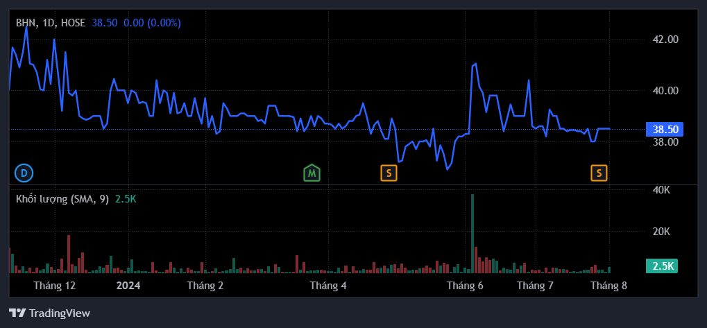 Diễn biến giá cổ phiếu BHN