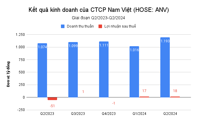 Kết quả kinh doanh của CTCP Nam Việt (HOSE_ ANV).png