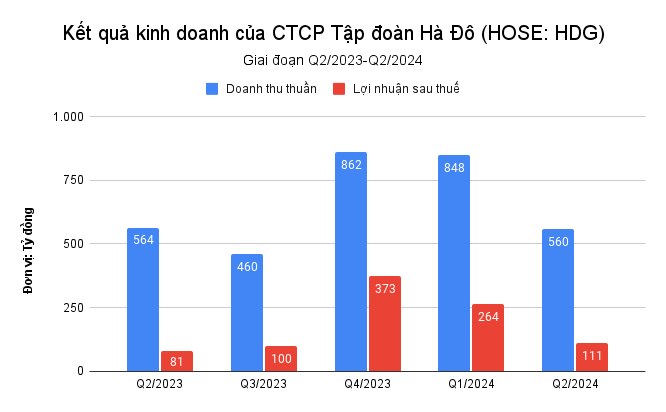 Kết quả kinh doanh của CTCP Tập đoàn Hà Đô (HOSE_ HDG).png