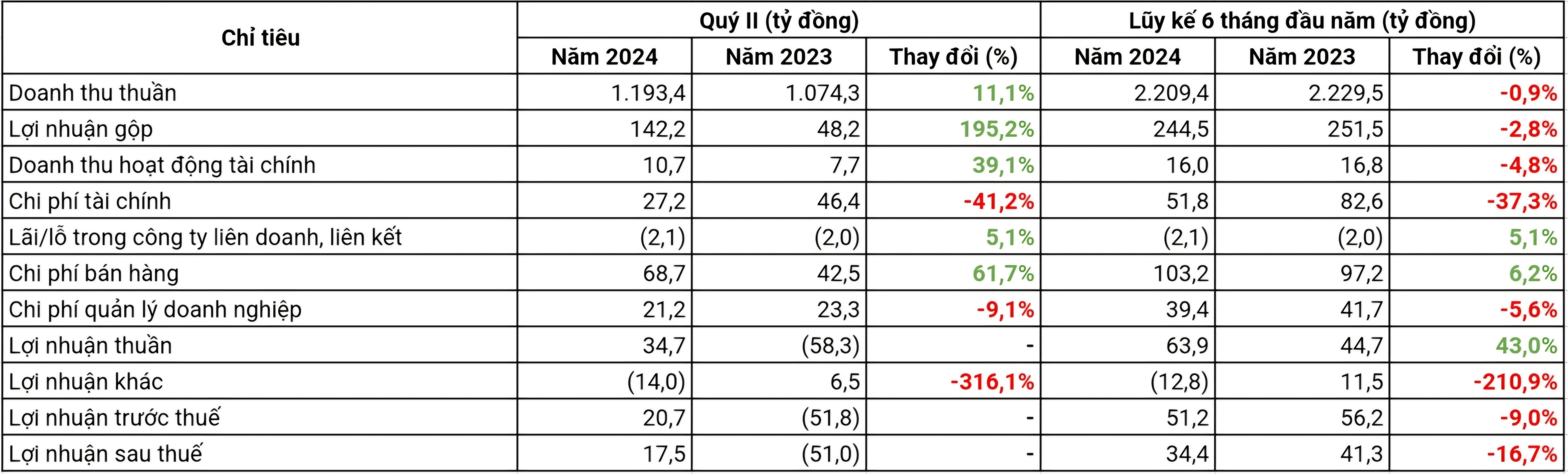 Các chỉ tiêu kết quả kinh doanh quý II/2024 của CTCP Nam Việt