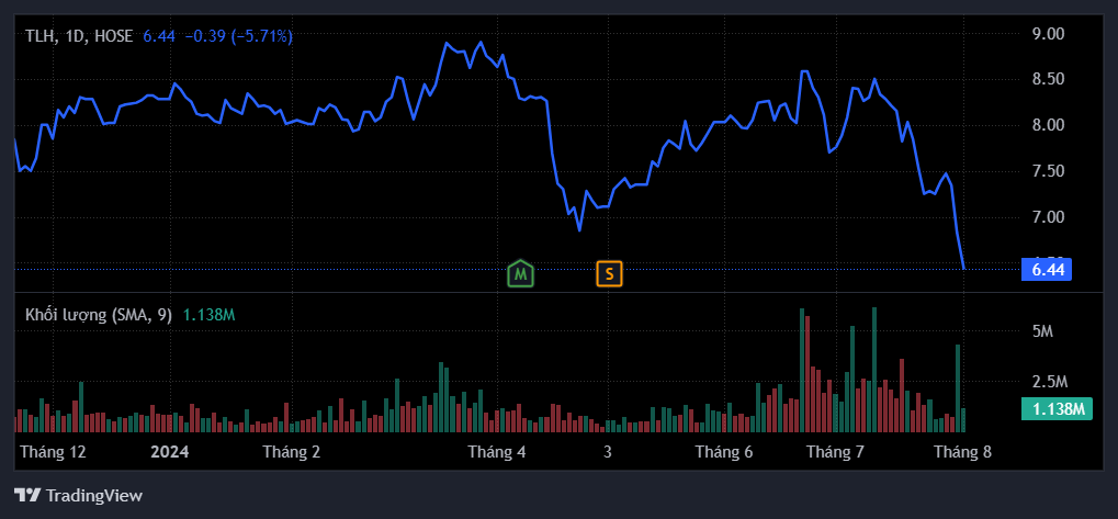 Diễn biến giá cổ phiếu TLH