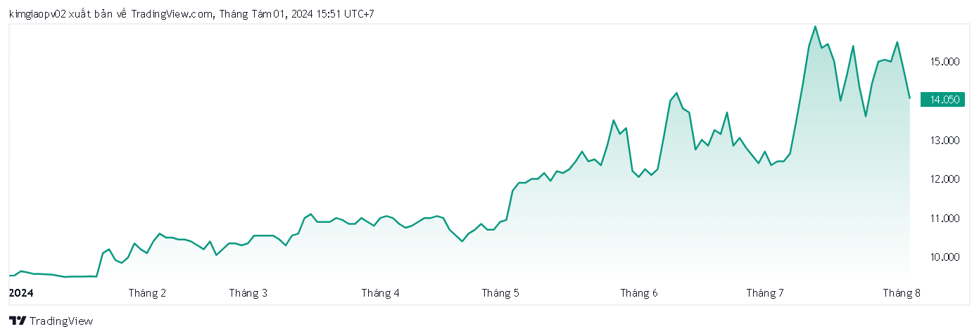 Giá cổ phiếu của Vitaco tăng phi mã từ đầu năm đến nay (Ảnh: Tradingview.com)