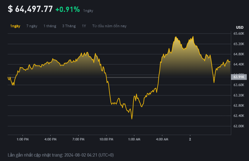 Diễn biến giá BTC