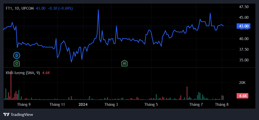 Diễn biến giá cổ phiếu FT1