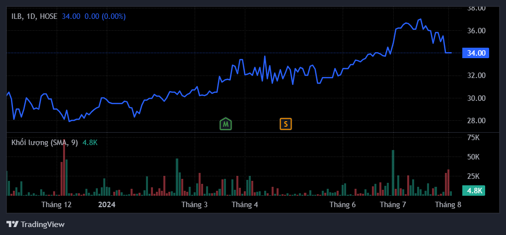 Diễn biến giá cổ phiếu ILB