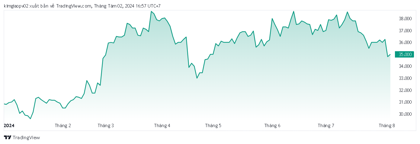 Giá cổ phiếu cảu KDH từ đầu năm đến nay (Ảnh: Tradingview.com)