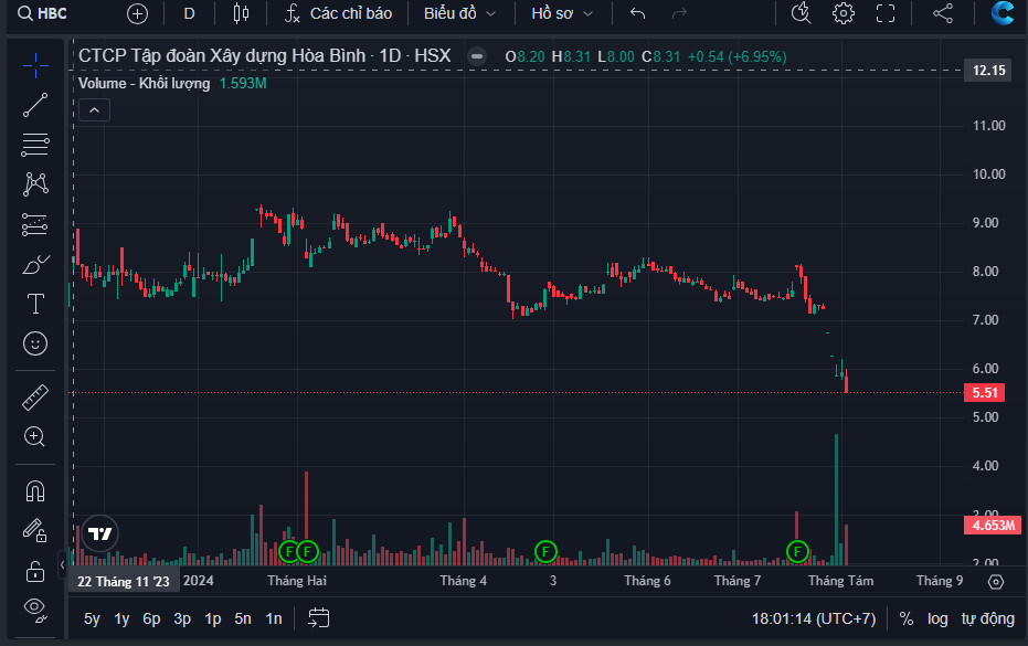 Diễn biến cổ phiếu HBC trên thị trường chứng khoán.
