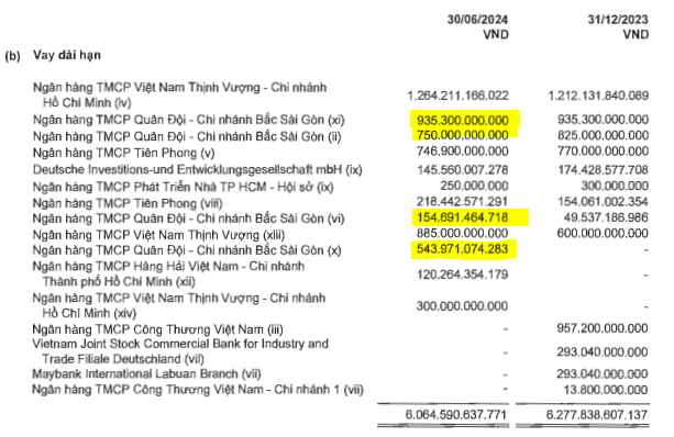 Các khoản vay dài hạn của Novaland tại MBBank (Nguồn: BCTC Novaland)