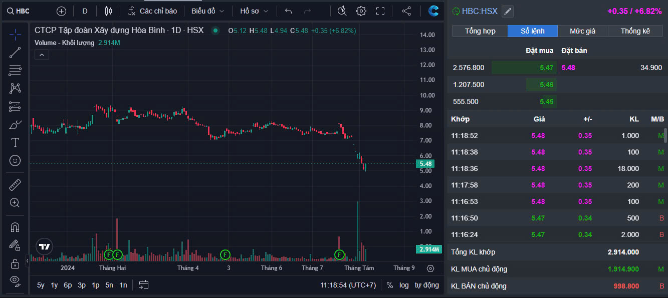 Diễn biến cổ phiếu HBC. 