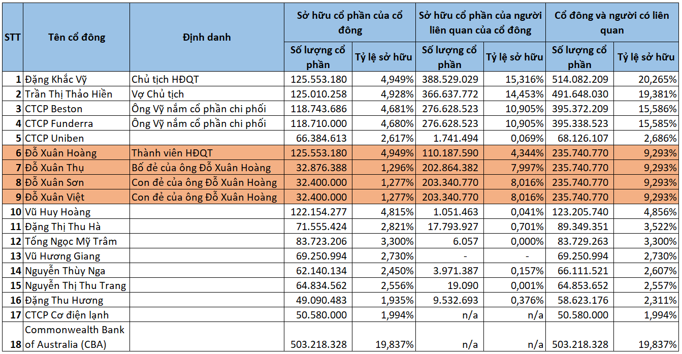 Danh sách cổ đông nắm trên 1% vốn VIB tại thời điểm 28/6/2024