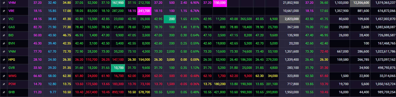 Diễn biến bộ 3 cổ phiếu VHM - VIC - VRE.